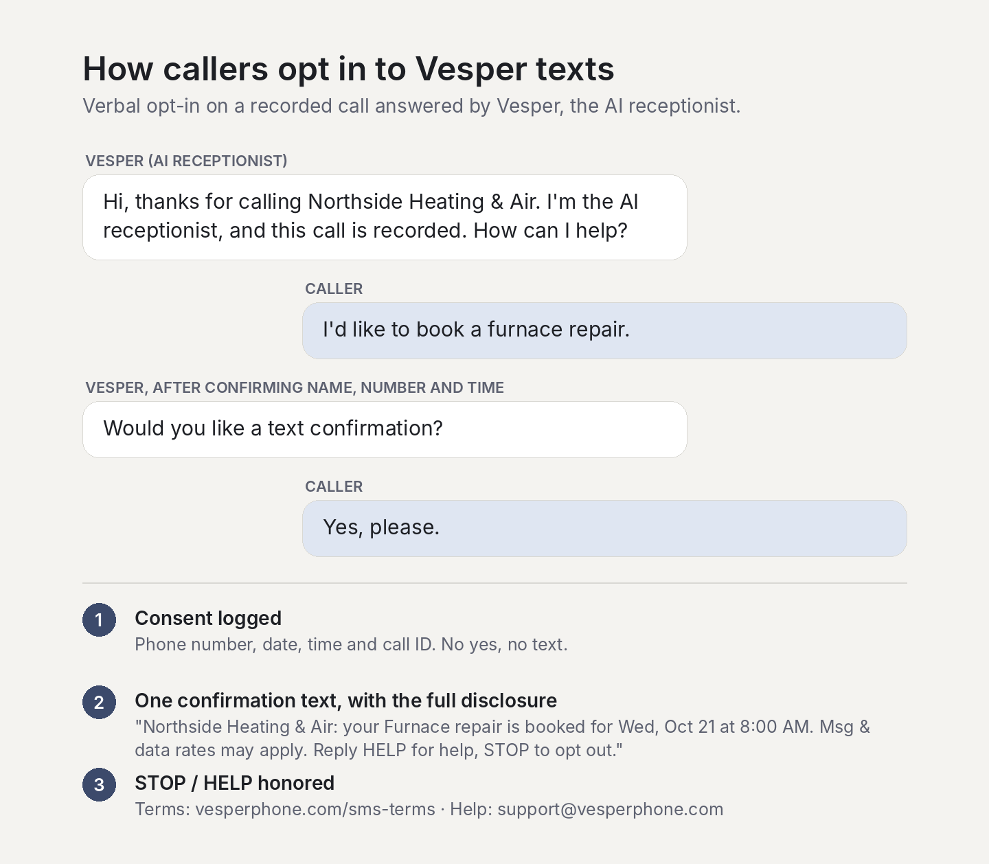 How callers opt in: the receptionist books the appointment, asks whether the caller wants a text confirmation, the caller says yes, consent is logged, and one confirmation text is sent that includes rates, HELP and STOP.